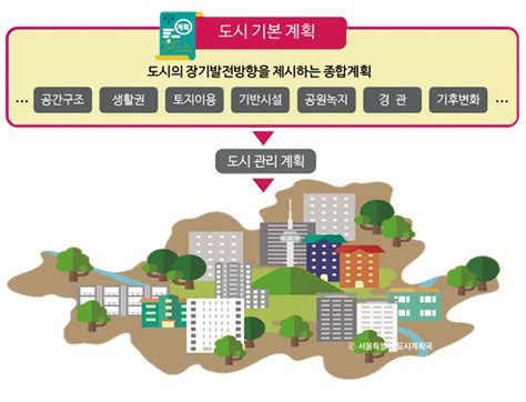 서울시 유수지 활용 기본계획